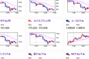 【相場】特に経済的指標による材料はなく、先日の茂木幹事長発言で日銀利上げ意識かとの意見多め　ドル円は１５６円台前半　クロス円も円高に