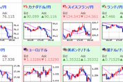 【相場】日本時間が引けてから円高傾向　１ドル１１３．５円台　日経先物、ダウ先なども下落