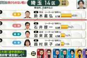公明党の石井啓一代表、落選ｗｗｗｗｗｗｗｗ