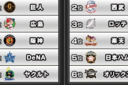 【プロスピA】贔屓球団の順位予想が一番難しい【画像】