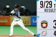日ハム惜敗...上沢7回3失点123球の粘投も4敗目、王柏融今季第1号など終盤追い上げるもあと一歩及ばず