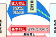 【速報】日米両政府、米核使用想定と通常戦力による日本防衛を議論「初指針に調整手順を明記」日本の核の傘は本物