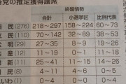 とにかく今日期日前投票にいける方はぜひ #立憲共産党　 投票率が６５％まで伸びれば 立憲１００割れも充分ありえる 枝野、安住は落選圏内