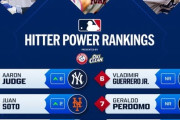 MLB打者ランキングでの大谷翔平の順位格下げに全米騒然！←「51本打ってるのに何故？！」（海外の反応）