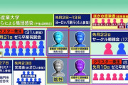 平和堂の新入社員(京産大卒)1人の感染が判明 他の新入社員全員が自宅待機に