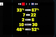 ◆悲報◆なでしこジャパン中国の3倍シュート打って2-2からPK負け
