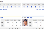 【実況・雑談】 7/18　中日vs阪神（甲子園）18:00開始