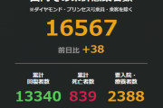 ◆速報◆日本の新たな感染者38人、前週比15人増加（北海道15,東京14,神奈川5,大阪)