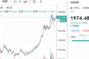 【相場】NY金、大幅な伸び　１oz２０００ドルに迫る