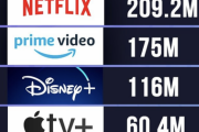 【速報】Netflix2億500万人、Amazonプライム1億7500万人、ディズニー+1億1600万人