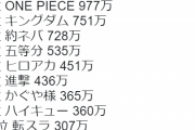 鬼滅の刃さん、マジでとんでもない記録を更新wwwww
