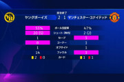 ◆悲報◆マンUさん、スイス1位ヤングボーイズにボコられる…シュート数20-2
