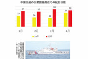 中国による尖閣諸島での挑発行為が過去最多ペースに　コロナ禍でも自粛せず
