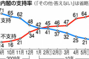 【悲報】"新生"立憲民主党、合流したのに支持率変わらず4%のままｗｘｗｘｗｘ