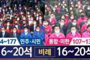 （速報）韓国総選挙出口調査結果、政権与党が単独過半数獲得の見込み＝韓国の反応