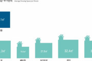 韓国人「国別住宅サイズランキングがこちら（ﾌﾞﾙﾌﾞﾙ」日本や韓国の一人当たり平均住宅面積は？　韓国の反応