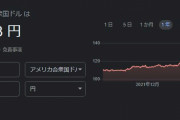 【悲報】1ドル140円へのカウントダウン、始まる…！