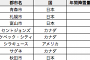 「日本は実は世界一の雪国なんだ！やっぱ日本すげぇ！！」←いや、日本以上の雪国なんていくらでもあるんだが・・・・・・・