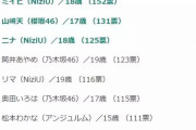 【朗報】国宝級にかわいいアイドルランキングに乃木坂から３人もランクイン