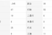 柴田竜拓.345（55-19）0本 6打点 OPS.901 得点圏.308←レギュラーに固定されない理由