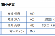 3、4月度月間MVP発表　巨人・髙橋、広島・菊池、楽天・涌井、ロッテ・マーティンがそれぞれ受賞