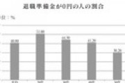 50代の3人に1人が老後貯蓄ゼロという衝撃の事実wwwwwwwww