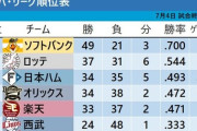 戦力均衡の為に最下位チームは1位から2人、2位から1人選手を好きに獲得できるようにしようぜ