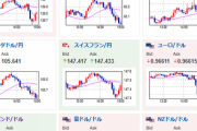 【相場】再びジリジリドル高へ　１ドル１４４円台後半