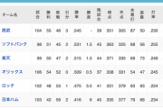 【朗報】日ハム、今シーズンの100敗回避確定