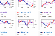 【相場】一時１ドル１４２円台までバウンド後欧州市場にて落ち着いた動きに　１ドル１４１円台半ば～後半
