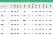 【悲報】巨人、5位…
