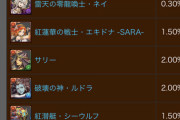 【パズドラ速報】魔法石10個！ガンホーコラボスーパーゴッドフェスの的中率が判明【公式】