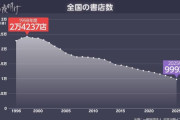 本が売れない…1万店割れ、町から消える書店　全国の約28％の自治体は書店が一つもない　[9/12]
