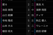 ロッテ二軍スタメン、安田の名前がないという事は上田に代わり一軍合流か