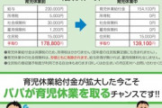 Twiier民「育休中は会社から給料が払われてるという勘違い多すぎ」