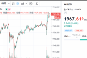 【相場】米政策金利発表後、金価格上昇　ドル安傾向は続く