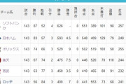 4位楽天「マエケン！」5位西武「桑原！石井一成！」最下位ロッテ「…」
