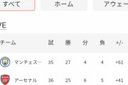【悲報】アーセナル、三笘に負けたせいで優勝が完全に無理になるwww