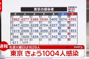 【速報】東京都で1004人がコロナ感染