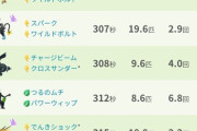 【ポケモンGO】レイド仕様が変わってDPSランキングが大きく変動