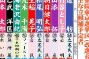 【参院選】東京選挙区ラスト2枠、ガチで激戦！ 最後までわからん模様