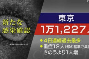 【東京都】新型コロナ 1万1227人感染確認 初めて1万人超える