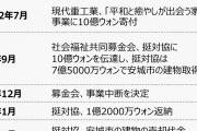 エーーー！それっぽっちしかポッケナイナイしてないなんて　〜　【朝鮮日報】「尹美香挺対協」が寄付金10億ウォンで設置した慰安婦被害者施設、4.6億ウォンが使い込まれて消えていた
