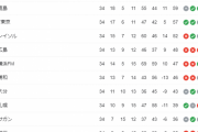 【悲報】ヴィッセル神戸さん、最終節が終わってこの順位ｗｗｗｗｗｗｗｗ