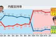 高市内閣支持率72％…維新との連立が「良い」34.8％　中道「立憲と公明に分かれた方がよい」が過半数超え【FNN世論調査】