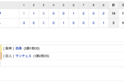 【巨人試合結果…】<巨人 5-10 阪神> 巨人敗れる… プロ初登板の平内3回1失点、松原第3号2ラン