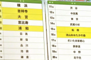 住みたい街ランキング！なんと大宮「流山おおたかの森駅」「船橋」は❓❗