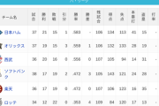 パ・リーグ 順位表 (5/14)