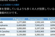 ミシガン州など、７州で有権者数の１００％以上の投票がされてしまうｗｗｗｗ #悲報 |  やり口が雑  |  これマジで現地はどう伝えてんの？