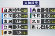 【画像】　最新の政党支持率がこちらｗｗｗｗｗｗｗｗｗｗｗｗｗｗｗｗｗｗｗｗｗｗｗｗｗｗｗｗｗ